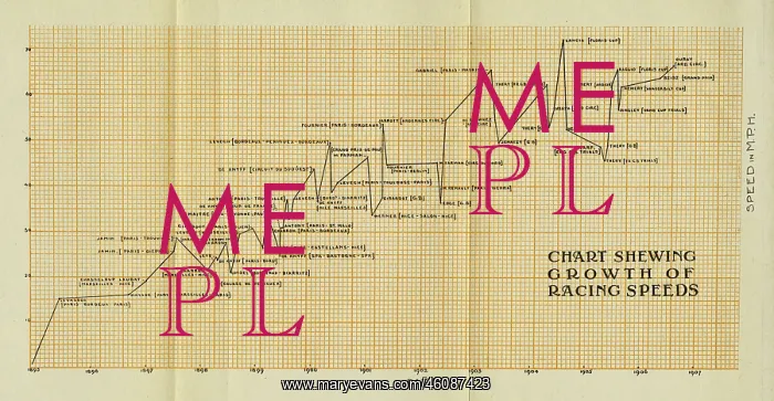  : Chart shewing growth of racing speeds, 1895 to 1906