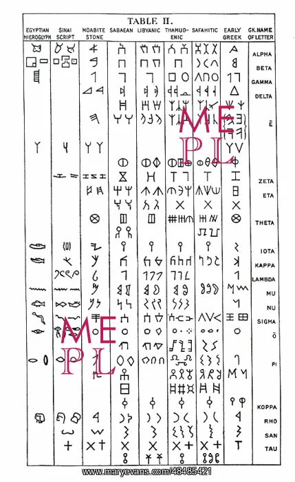 : Chart showing the evolution of the alphabetic symbols : Chart showing the evolution of the alphabetic symbols