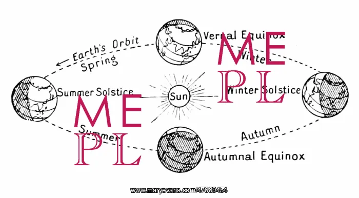 : Earth's Seasons, 1898 Diagram : Earth's Seasons, 1898 Diagram