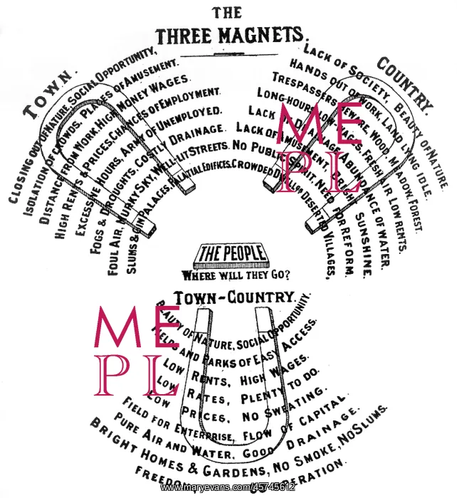 : Ebenezer Howard - Three Magnets diagram : Ebenezer Howard - Three Magnets diagram