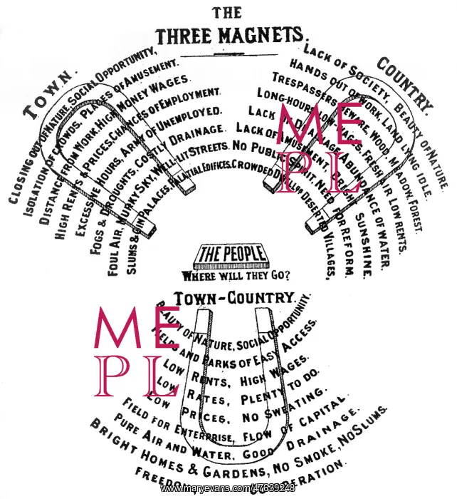 : Ebenezer Howard - Three Magnets diagram : Ebenezer Howard - Three Magnets diagram