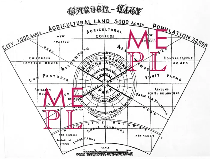 : Ebenezer Howard - plan of garden city : Ebenezer Howard - plan of garden city
