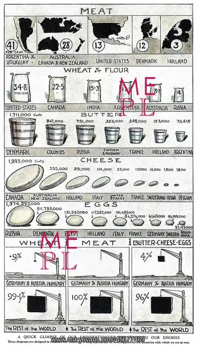  : Why England's Food is Safe, WW1