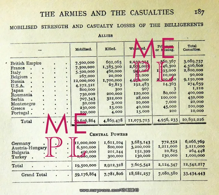 : List of countries and their casualties from World War one : List of countries and their casualties from World War one