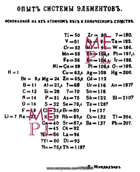 : Mendeleev's PeriodicTable, 1869 : Mendeleev's PeriodicTable, 1869