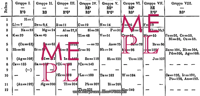 : Mendeleev's PeriodicTable, 1871 : Mendeleev's PeriodicTable, 1871