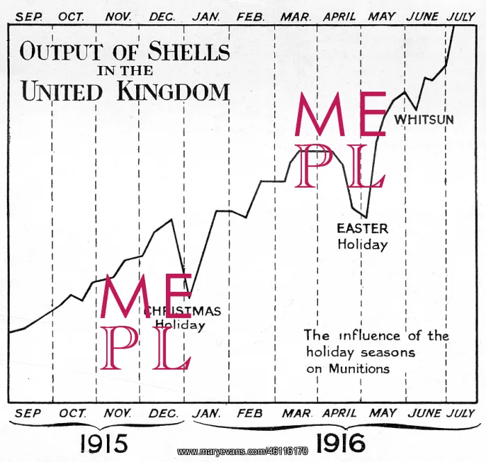 : Munitions output during 1915 and 1916, WW1 : Munitions output during 1915 and 1916, WW1