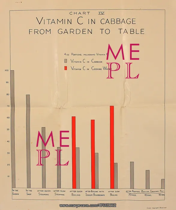 : Poster, Chart IV, Vitamin C in cabbage, WW2 : Poster, Chart IV, Vitamin C in cabbage, WW2