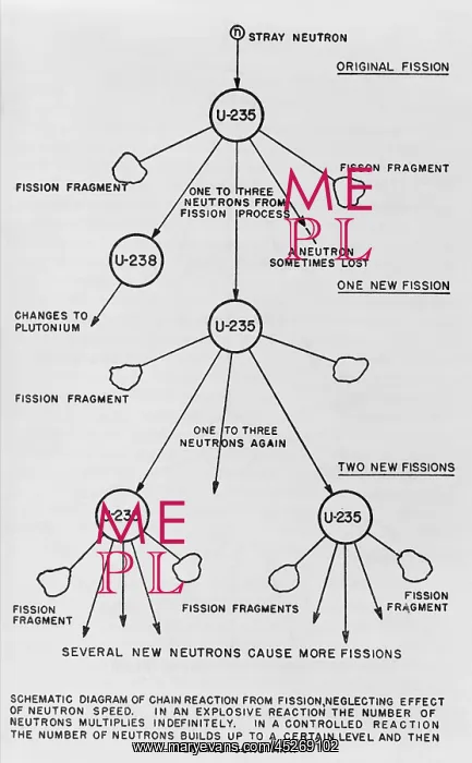 : Schematic diagram of chain reaction from fission : Schematic diagram of chain reaction from fission