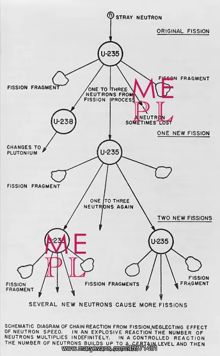 : Schematic diagram of chain reaction from fission : Schematic diagram of chain reaction from fission