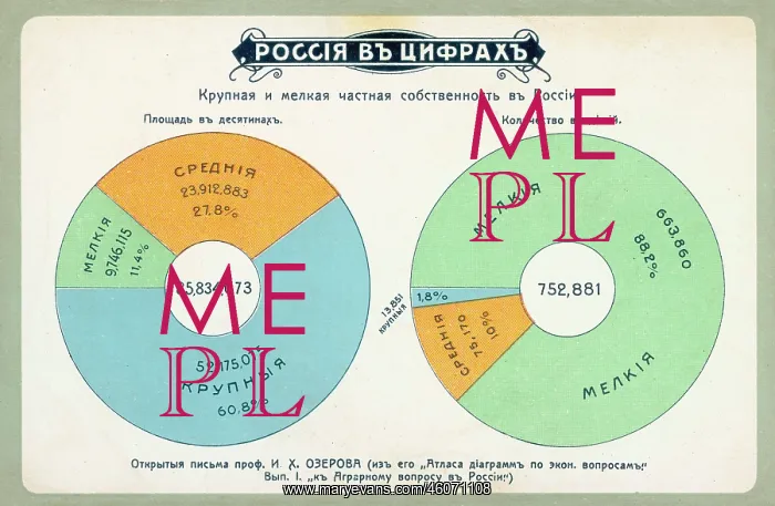 : Statistics on property ownership in Russia : Statistics on property ownership in Russia