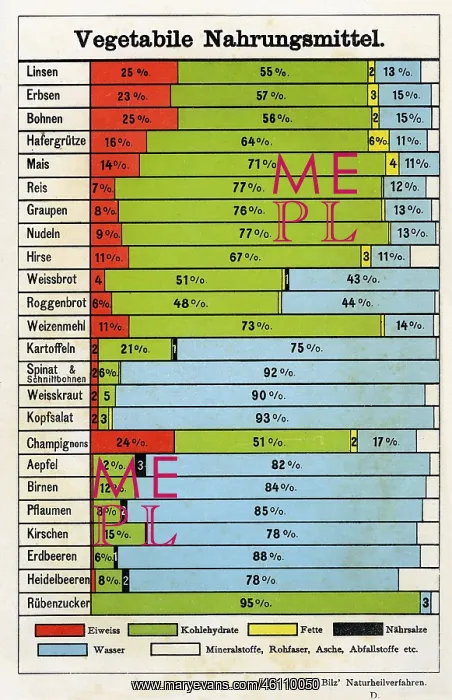 : Table with components of different vegetable foods, 1902 : Table with components of different vegetable foods, 1902