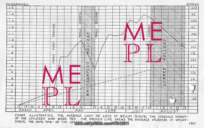 : Weight graph of fed children : Weight graph of fed children