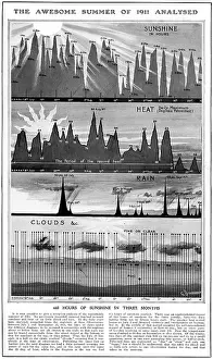 Heatwave: Analysis of the weather of 1911