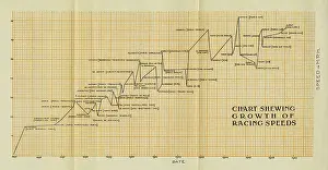 Shewing: Chart shewing growth of racing speeds, 1895 to 1906