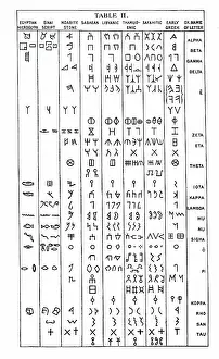 Spelling: Chart showing the evolution of the alphabetic symbols