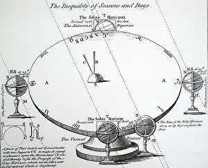 Diagram: Diagram explaining the differing length of days. 1740