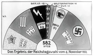 Sickle: Distribution of the mandates in the new Reichstag, 1932