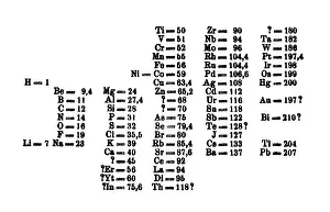 Ivanovich: Dmitri Mendeleev, Periodic Table, 1869