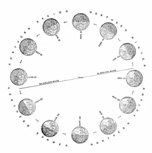Ecliptic: Earth's Seasons, 1844 Diagram