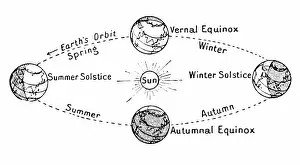 Ecliptic: Earth's Seasons, 1898 Diagram