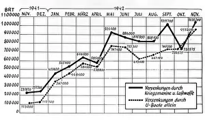 Graphical: German U-boat campaign in the Second World War