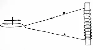 Needle: Illustration showing FARADAY'S experiment with a solenoid
