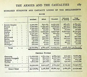Deaths: List of countries and their casualties from World War one