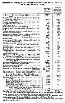 Debts: List of German reparation payments, 1931
