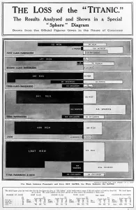 Totals: The loss of the Titanic