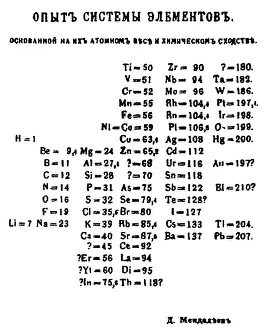 Mendeleyev: Mendeleev's PeriodicTable, 1869