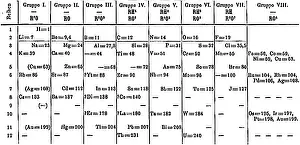 Mendeleyev: Mendeleev's PeriodicTable, 1871