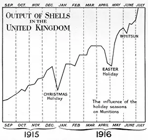Graph: Munitions output during 1915 and 1916, WW1