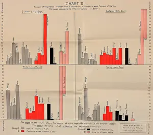 Charts: Poster, Chart II, growing vegetables, WW2