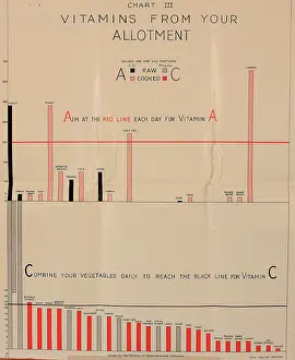 Vitamins: Poster, Chart III, vitamins from your allotment, WW2