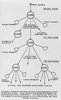 Lcgr1507: Schematic diagram of chain reaction from fission