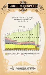 Borrowing: Statistics on the Russian economy