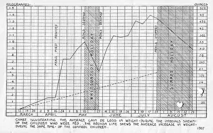 Gain: Weight graph of fed children